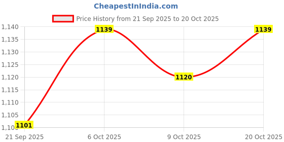 myntra.com Crimsoune Club Classic Spread Collar Cotton Opaque Slim Fit Casual Shirt crimsoune club Price History Graph from 21 Sep 2025 to 20 Oct 2025