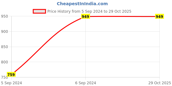 myntra.com Crimsoune Club Classic Spread Collar Slim Fit Cotton Casual Shirt crimsoune club Price History Graph from 5 Sep 2024 to 29 Oct 2025
