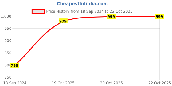 myntra.com Crimsoune Club Classic Spread Collar Slim Fit Linen Casual Shirt crimsoune club Price History Graph from 18 Sep 2024 to 20 Oct 2025