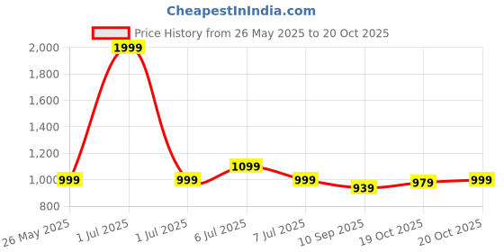 myntra.com Crimsoune Club Classic Spread Collar Slim Fit Linen Casual Shirt crimsoune club Price History Graph from 26 May 2025 to 20 Oct 2025