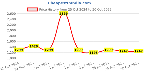 myntra.com Crimsoune Club Colourblocked Acrylic Pullover Sweater crimsoune club Price History Graph from 25 Oct 2024 to 29 Oct 2025
