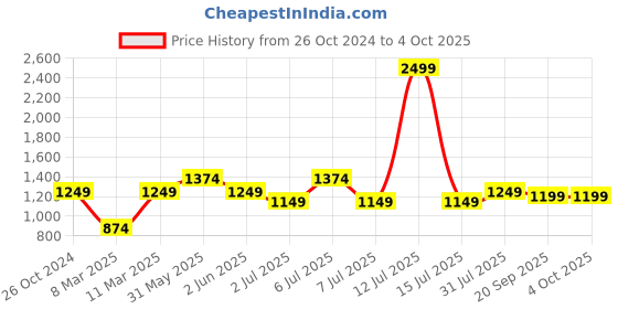 myntra.com Crimsoune Club Colourblocked Front Open Sweatshirt crimsoune club Price History Graph from 26 Oct 2024 to 4 Oct 2025