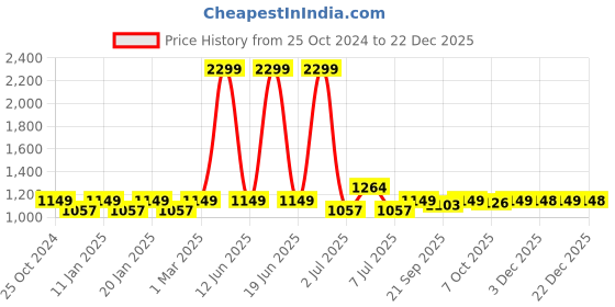 myntra.com Crimsoune Club Colourblocked Long Sleevess Pullover crimsoune club Price History Graph from 25 Oct 2024 to 22 Dec 2025