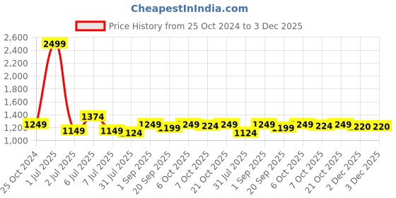 myntra.com Crimsoune Club Colourblocked Pure Cotton Front-Open Sweater crimsoune club Price History Graph from 25 Oct 2024 to 2 Dec 2025