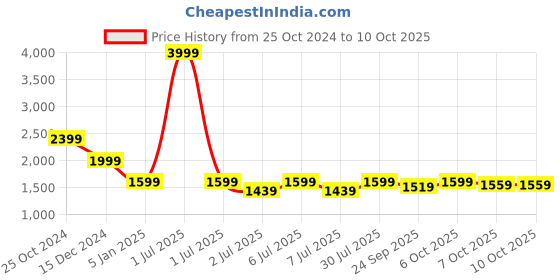 myntra.com Crimsoune Club Colourblocked Stand Collar Tailored Jacket crimsoune club Price History Graph from 25 Oct 2024 to 10 Oct 2025