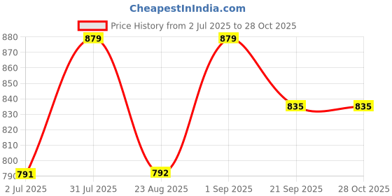 myntra.com Crimsoune Club Colourblocked Turtle Neck Ribbed Pullover Sweater crimsoune club Price History Graph from 2 Jul 2025 to 28 Oct 2025