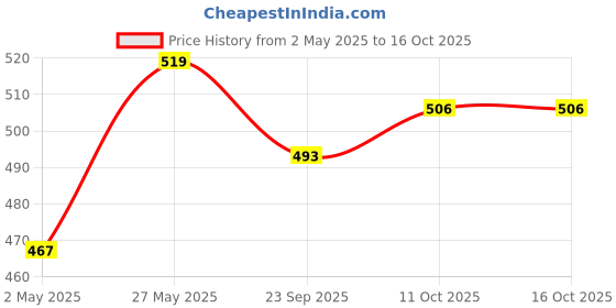 myntra.com Crimsoune Club Conversational Printed Puff Sleeves Top crimsoune club Price History Graph from 2 May 2025 to 15 Oct 2025