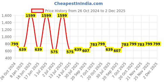 myntra.com Crimsoune Club Cotton Pullover Sweatshirt crimsoune club Price History Graph from 26 Oct 2024 to 2 Dec 2025