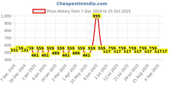 myntra.com Crimsoune Club Cream-Coloured Floral Print Top crimsoune club Price History Graph from 7 Dec 2024 to 24 Oct 2025