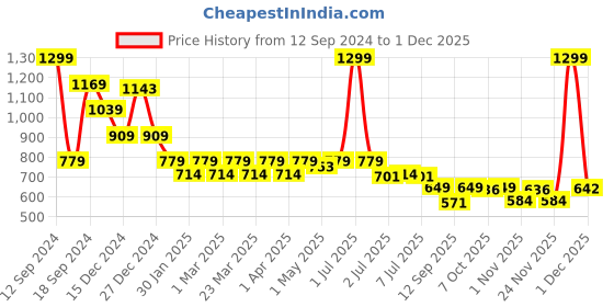 myntra.com Crimsoune Club Cuban Collar Checked Blouson Top crimsoune club Price History Graph from 12 Sep 2024 to 1 Dec 2025