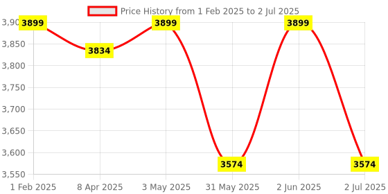 myntra.com Crimsoune Club Double-Breasted Longline Overcoat crimsoune club Price History Graph from 1 Feb 2025 to 2 Jul 2025