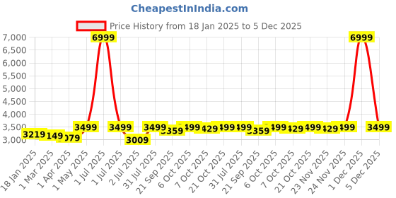 myntra.com Crimsoune Club Double Breasted Notched Lapel Collar Overcoat crimsoune club Price History Graph from 18 Jan 2025 to 1 Dec 2025