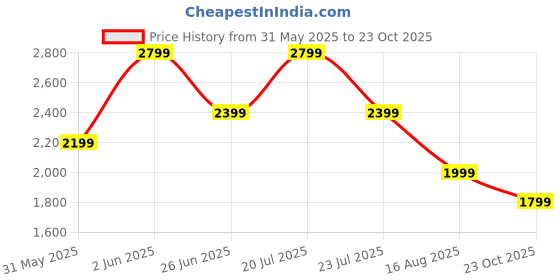 myntra.com Crimsoune Club Floral Print A-Line Maxi Dress crimsoune club Price History Graph from 31 May 2025 to 23 Oct 2025