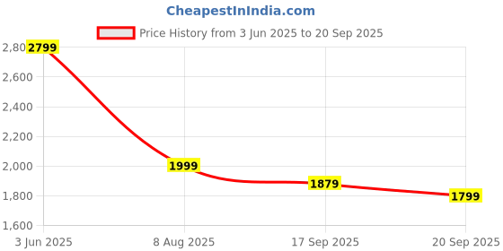 myntra.com Crimsoune Club Floral Print Bell Sleeve A-Line Midi Dress crimsoune club Price History Graph from 3 Jun 2025 to 20 Sep 2025
