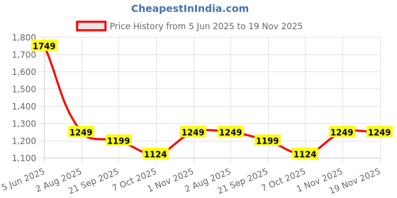 myntra.com Crimsoune Club Floral Print Flutter Sleeve Maxi Dress crimsoune club Price History Graph from 5 Jun 2025 to 19 Nov 2025