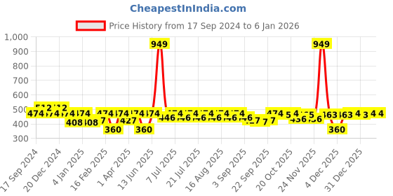 myntra.com Crimsoune Club Floral Print Top crimsoune club Price History Graph from 17 Sep 2024 to 3 Jan 2026
