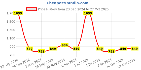 myntra.com Crimsoune Club Floral Printed Band Collar Pure Cotton Straight Kurta crimsoune club Price History Graph from 23 Sep 2024 to 27 Oct 2025