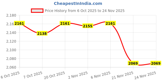 myntra.com Crimsoune Club Floral Printed Band Collar Roll Up Sleeves Short Kurta crimsoune club Price History Graph from 6 Oct 2025 to 24 Nov 2025