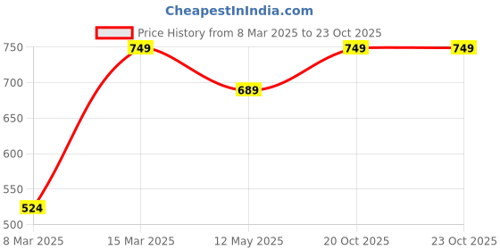 myntra.com Crimsoune Club Floral Printed Bell Sleeves Top crimsoune club Price History Graph from 8 Mar 2025 to 22 Oct 2025
