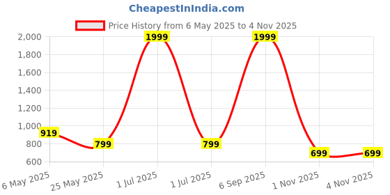myntra.com Crimsoune Club Floral Printed Classic Slim Fit Cotton Opaque Casual Shirt crimsoune club Price History Graph from 6 May 2025 to 3 Nov 2025