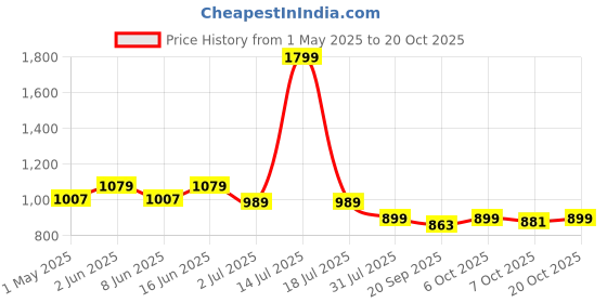 myntra.com Crimsoune Club Floral Printed Classic Slim Fit Pure Cotton Casual Shirt crimsoune club Price History Graph from 1 May 2025 to 20 Oct 2025