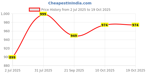 myntra.com Crimsoune Club Floral Printed Fit & Flare Midi Dress crimsoune club Price History Graph from 2 Jul 2025 to 19 Oct 2025