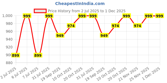 myntra.com Crimsoune Club Floral Printed Fit & Flare Midi Dress crimsoune club Price History Graph from 2 Jul 2025 to 1 Dec 2025
