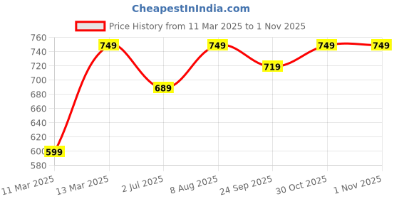 myntra.com Crimsoune Club Floral Printed Flared Sleeve Crop Top crimsoune club Price History Graph from 11 Mar 2025 to 1 Nov 2025
