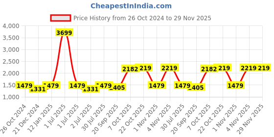 myntra.com Crimsoune Club Floral Printed Hooded Front Open Sweatshirt crimsoune club Price History Graph from 26 Oct 2024 to 29 Nov 2025