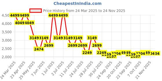 myntra.com Crimsoune Club Floral Printed Lapel Collar Shirt & Trouser With Belt crimsoune club Price History Graph from 24 Mar 2025 to 23 Nov 2025
