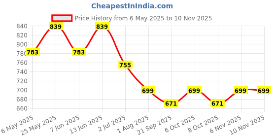 myntra.com Crimsoune Club Floral Printed Polo Collar Slim Fit T-shirt crimsoune club Price History Graph from 6 May 2025 to 9 Nov 2025