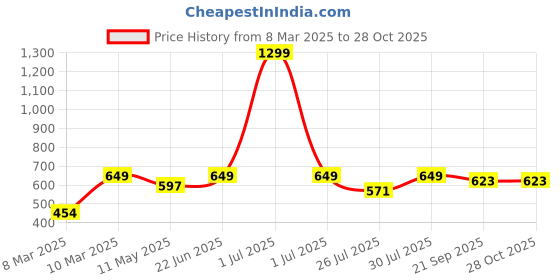 myntra.com Crimsoune Club Floral Printed Puff Sleeve Top crimsoune club Price History Graph from 8 Mar 2025 to 28 Oct 2025