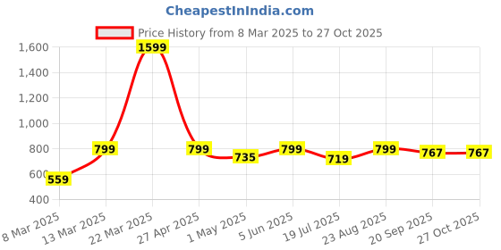 myntra.com Crimsoune Club Floral Printed Shirt Style Top crimsoune club Price History Graph from 8 Mar 2025 to 26 Oct 2025