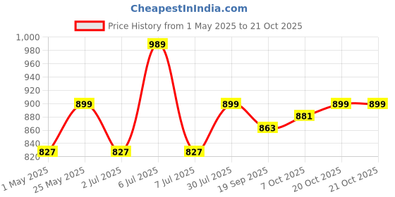 myntra.com Crimsoune Club Floral Printed Slim Fit Cotton Casual Shirt crimsoune club Price History Graph from 1 May 2025 to 21 Oct 2025