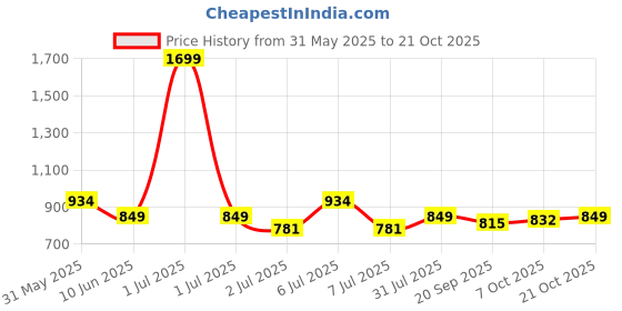 myntra.com Crimsoune Club Floral Printed Slim Fit Pure Cotton Casual Shirt crimsoune club Price History Graph from 31 May 2025 to 21 Oct 2025