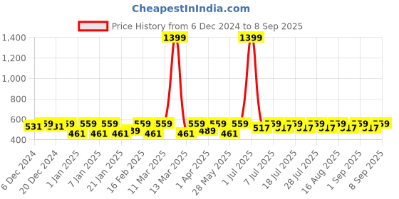 myntra.com Crimsoune Club Floral Printed Tie-Up Neck Puff Sleeves Peplum Top crimsoune club Price History Graph from 6 Dec 2024 to 8 Sep 2025