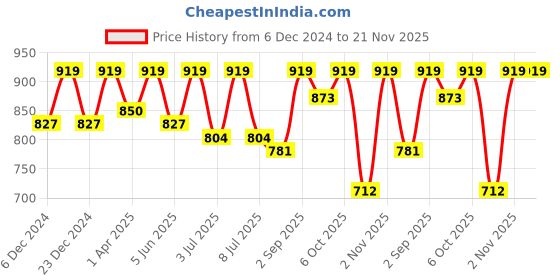 myntra.com Crimsoune Club Flutter Sleeve A-Line Dress crimsoune club Price History Graph from 6 Dec 2024 to 20 Nov 2025