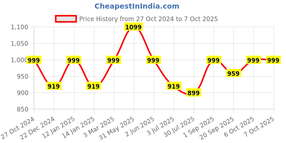 myntra.com Crimsoune Club Front Open Hooded Sweatshirt crimsoune club Price History Graph from 27 Oct 2024 to 7 Oct 2025