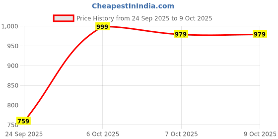 myntra.com Crimsoune Club Front Open Hooded Sweatshirt crimsoune club Price History Graph from 24 Sep 2025 to 9 Oct 2025