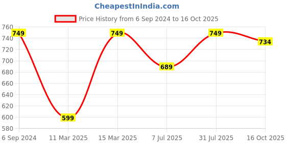 myntra.com Crimsoune Club Geometric Print Shirt Style Crop Top crimsoune club Price History Graph from 6 Sep 2024 to 16 Oct 2025