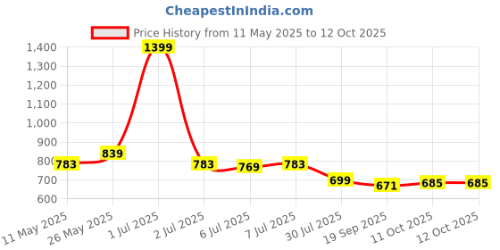 myntra.com Crimsoune Club Geometric Print Top crimsoune club Price History Graph from 11 May 2025 to 12 Oct 2025