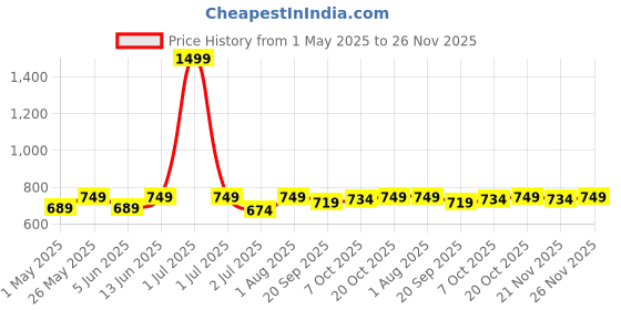 myntra.com Crimsoune Club Geometric Print Top crimsoune club Price History Graph from 1 May 2025 to 26 Nov 2025