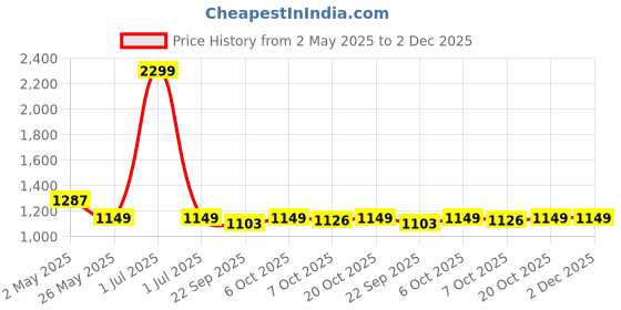 myntra.com Crimsoune Club Geometric Printed A-Line Midi Dress crimsoune club Price History Graph from 2 May 2025 to 1 Dec 2025