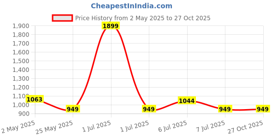 myntra.com Crimsoune Club Geometric Printed Band Collar Straight Kurta crimsoune club Price History Graph from 2 May 2025 to 27 Oct 2025