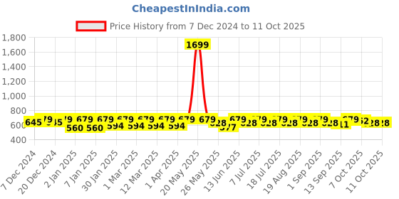 myntra.com Crimsoune Club Geometric Printed Flutter Sleeve Sheath Dress crimsoune club Price History Graph from 7 Dec 2024 to 10 Oct 2025