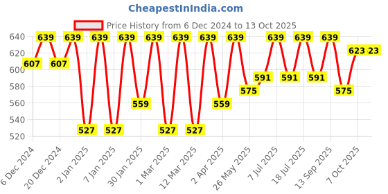 myntra.com Crimsoune Club Geometric Printed Flutter Sleeve Sheath Dress crimsoune club Price History Graph from 6 Dec 2024 to 13 Oct 2025