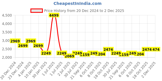 myntra.com Crimsoune Club Geometric Printed Lightweight Long Sleeves Bomber Jacket crimsoune club Price History Graph from 20 Dec 2024 to 2 Dec 2025