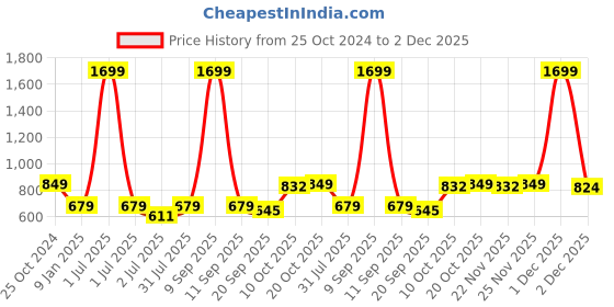 myntra.com Crimsoune Club Geometric Printed Long Sleeves Pullover Sweatshirt crimsoune club Price History Graph from 25 Oct 2024 to 2 Dec 2025