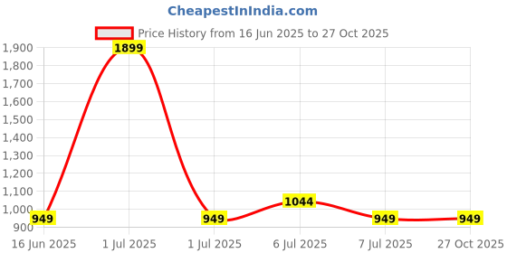 myntra.com Crimsoune Club Geometric Printed Mandarin Collar Short Kurta crimsoune club Price History Graph from 16 Jun 2025 to 27 Oct 2025
