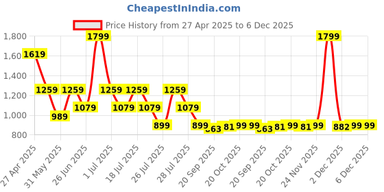 myntra.com Crimsoune Club Geometric Printed Mandarin Collar Thread Work Kurta crimsoune club Price History Graph from 27 Apr 2025 to 5 Dec 2025